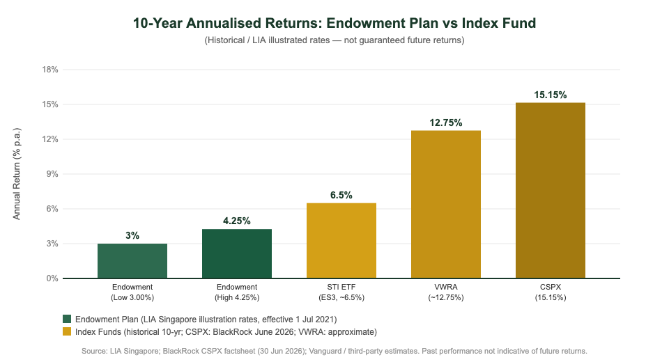 Endowment plan vs index fund annualised returns comparison Singapore 2026