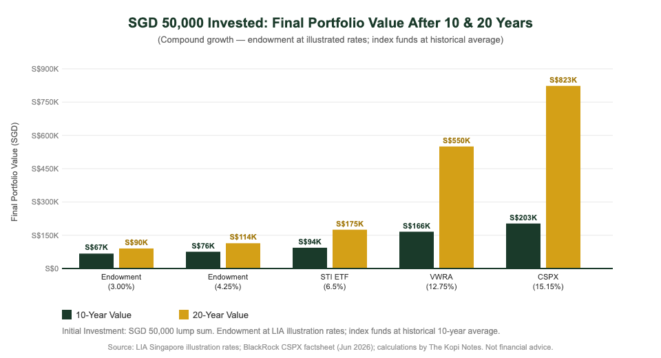 SGD 50000 invested endowment plan vs index fund CSPX VWRA final value 10 20 years Singapore 2026
