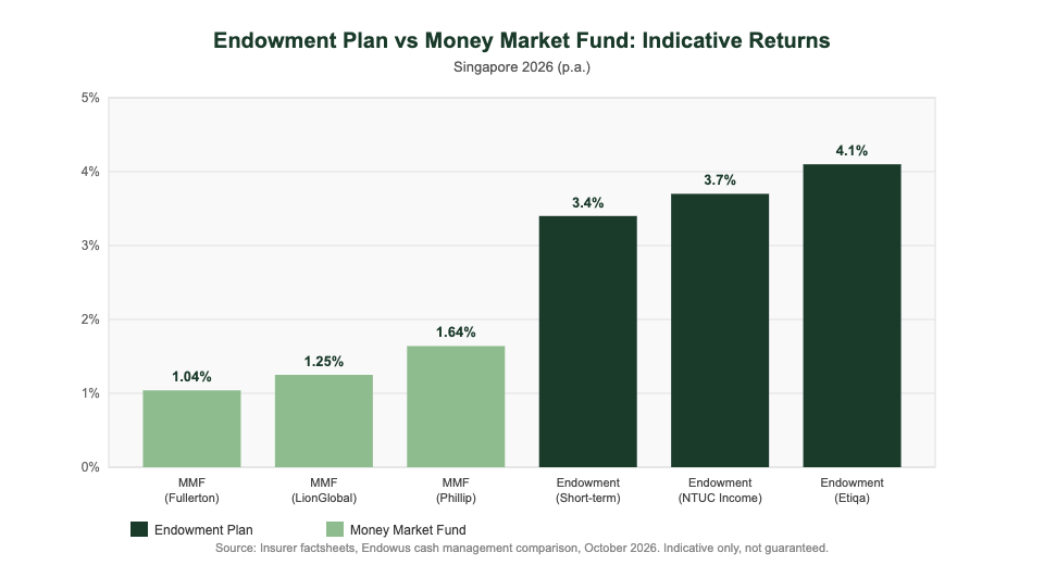Endowment plan vs money market fund returns comparison chart Singapore 2026