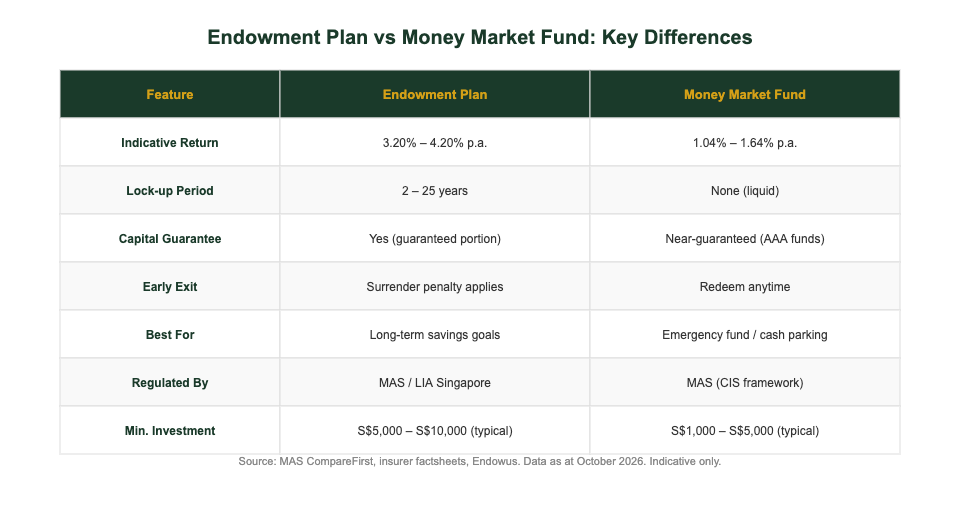 Endowment plan vs money market fund key differences comparison table Singapore 2026
