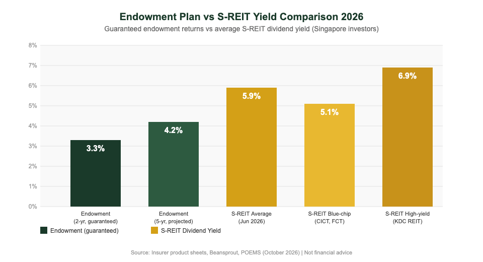 Endowment plan vs S-REIT yield comparison chart Singapore 2026 — The Kopi Notes