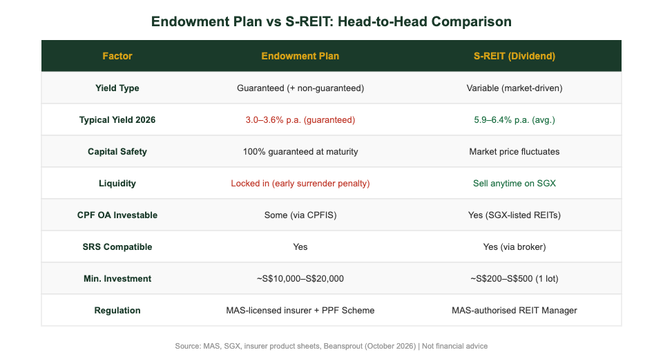 Endowment plan vs S-REIT head-to-head comparison table Singapore 2026 — The Kopi Notes