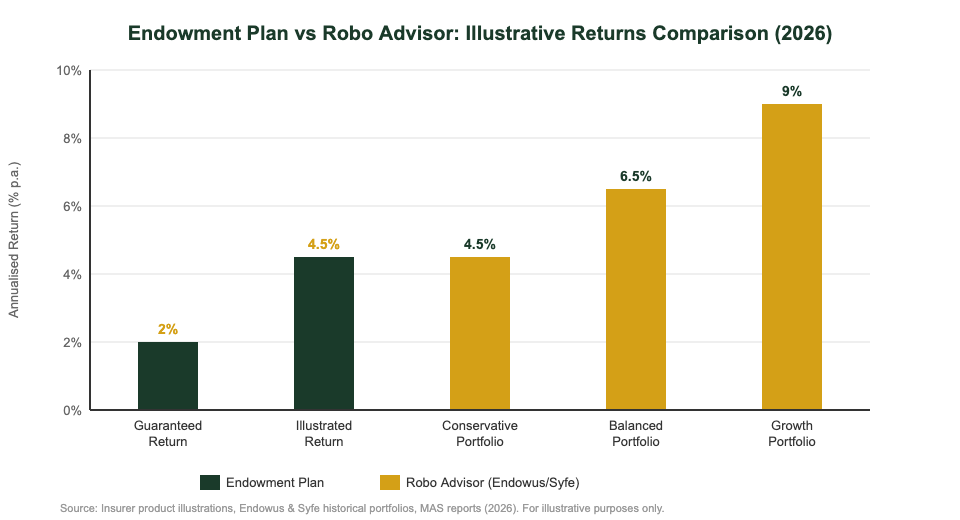 Endowment plan vs robo advisor returns comparison chart Singapore 2026
