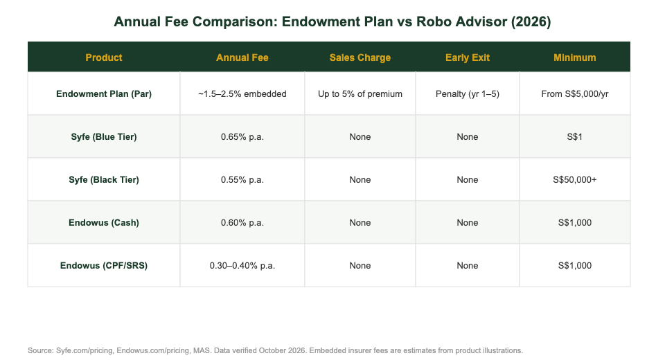 Endowment plan vs robo advisor fee comparison table Singapore 2026
