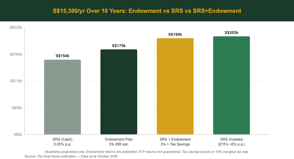 Endowment plan vs SRS 10-year projected savings comparison chart Singapore 2026