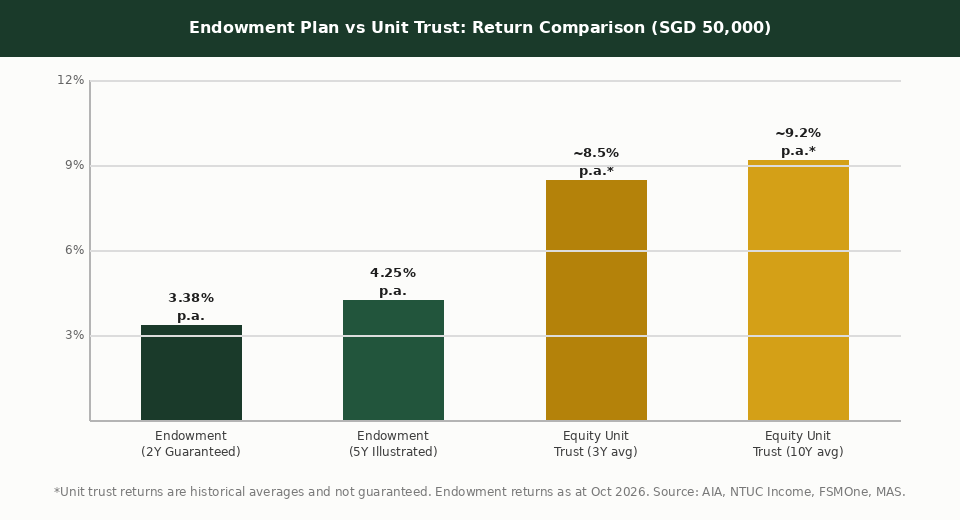 Endowment plan vs unit trust returns comparison chart Singapore 2026