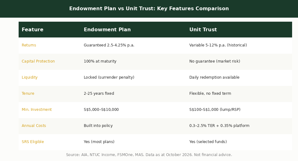 Endowment plan vs unit trust features comparison table Singapore 2026