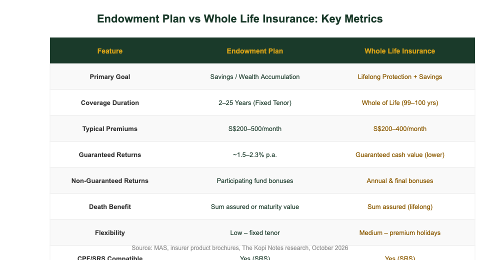 Endowment plan vs whole life insurance comparison table Singapore 2026