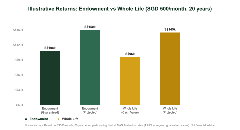 Endowment plan vs whole life insurance illustrative returns comparison chart Singapore investors