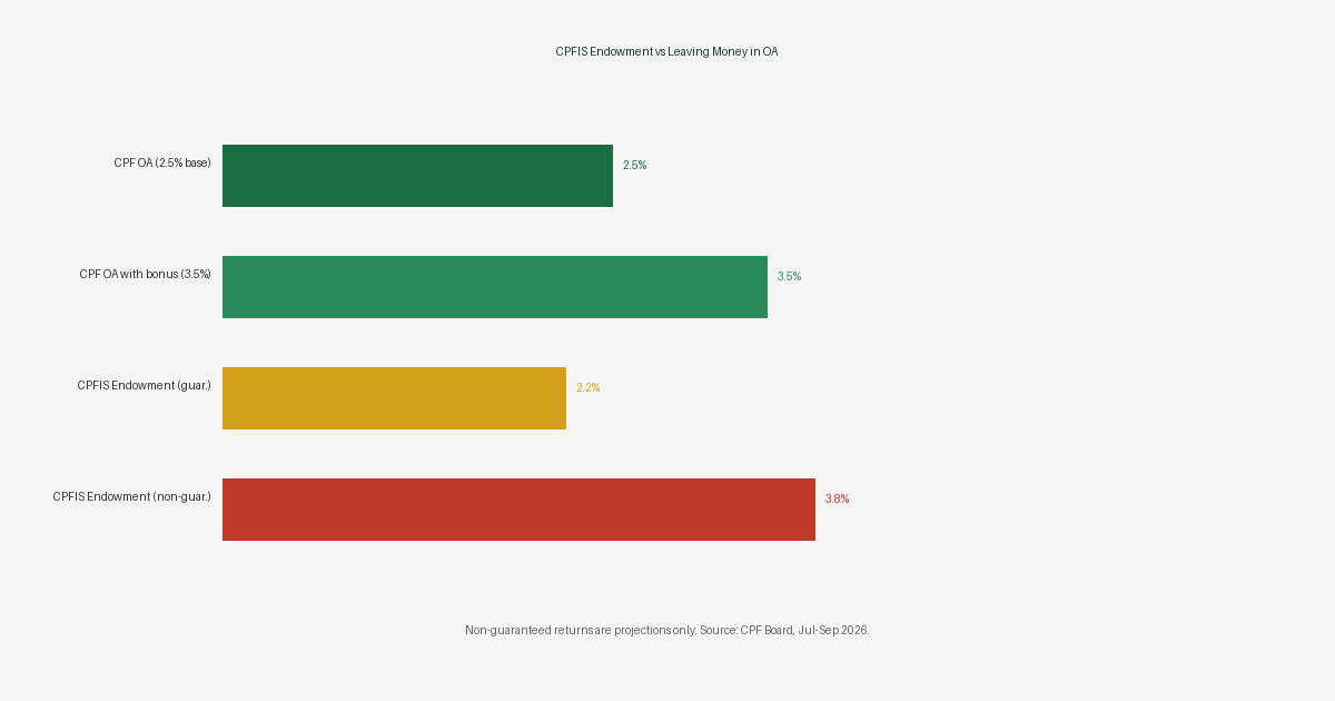 CPFIS Endowment plan vs CPF OA 2.5% guaranteed rate comparison chart Singapore 2026