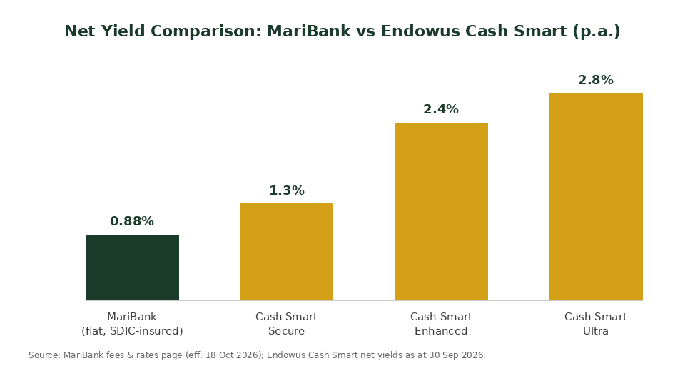Endowus Cash Smart vs MariBank net yield comparison chart Singapore 2026