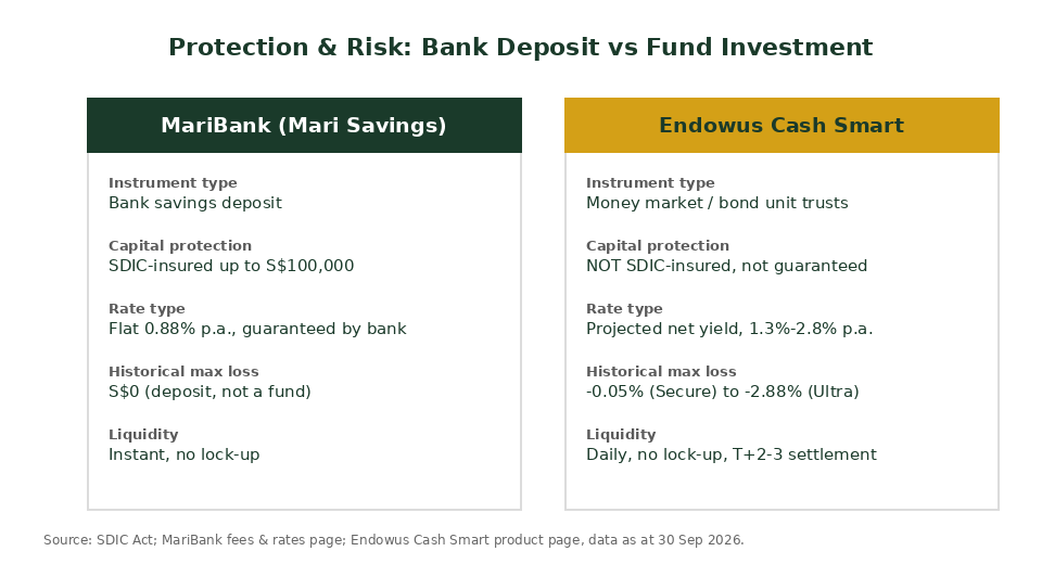 Endowus Cash Smart vs MariBank protection and risk comparison panel Singapore 2026