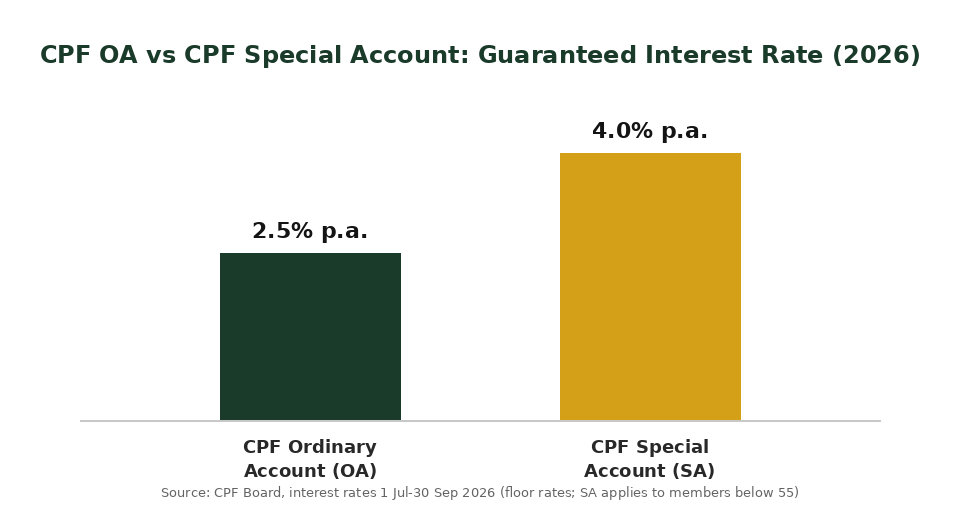 CPF OA 2.5% vs CPF Special Account 4% guaranteed interest rate comparison chart Singapore 2026