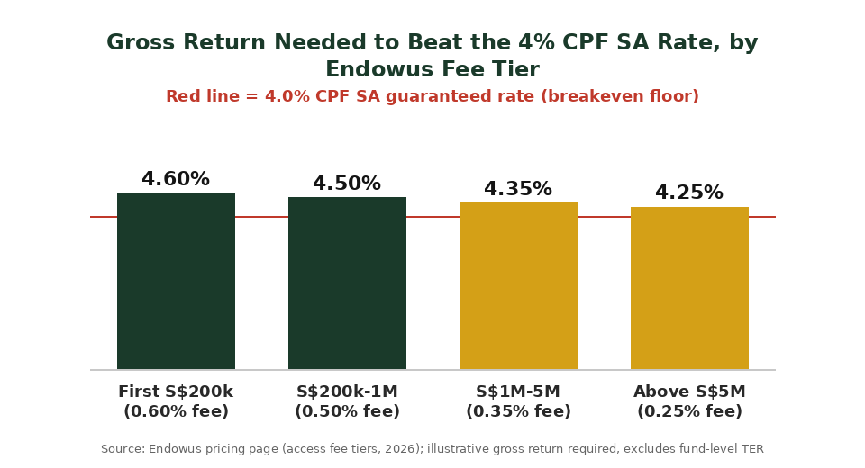 Gross return needed to beat CPF Special Account 4% rate by Endowus fee tier chart