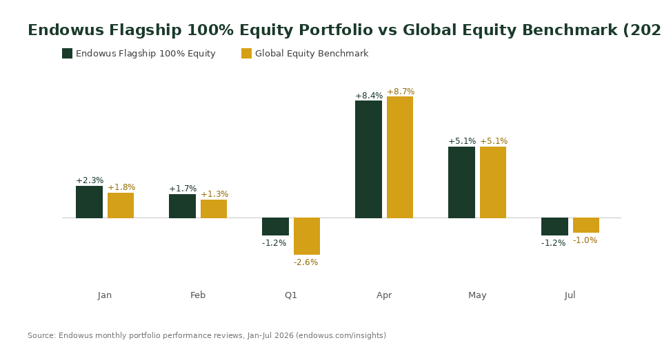 Endowus Flagship 100% Equity Portfolio vs global equity benchmark monthly returns 2026