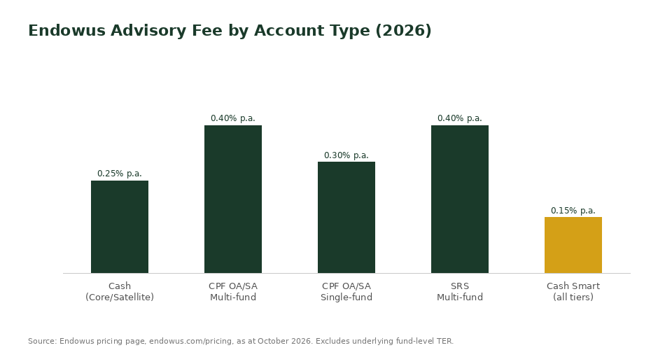 Endowus advisory fee comparison by account type Cash CPF SRS 2026