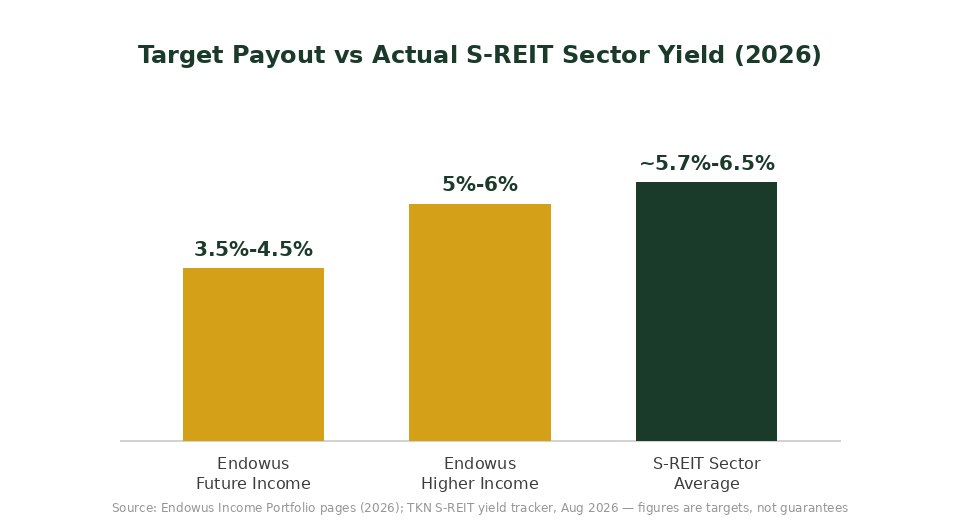 Endowus income portfolio target payout vs S-REIT sector yield comparison chart 2026