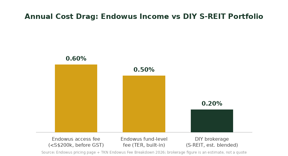Endowus income portfolio fee drag vs DIY S-REIT brokerage cost comparison chart 2026