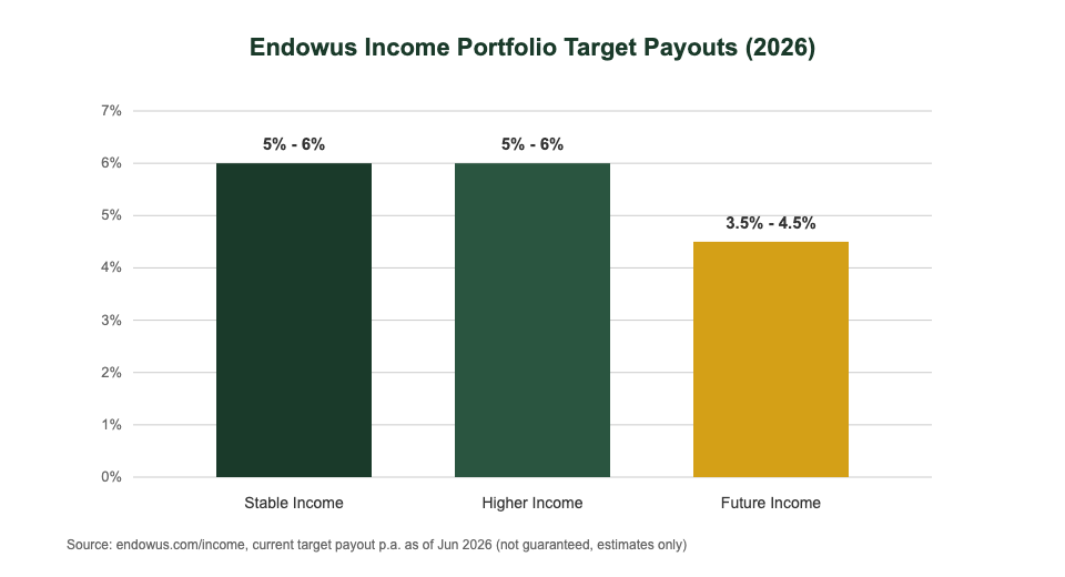 Endowus Income Portfolio target payouts 2026 for Stable, Higher and Future Income