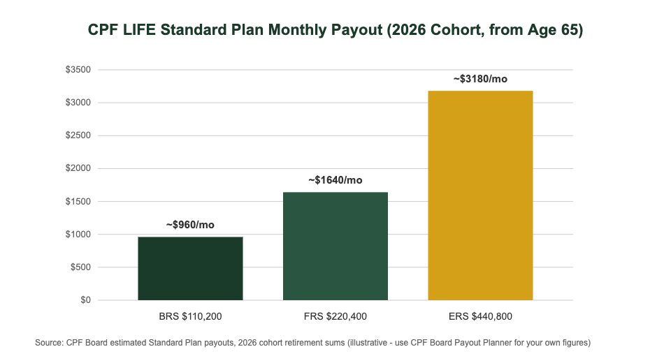 CPF LIFE Standard Plan monthly payout by retirement sum 2026