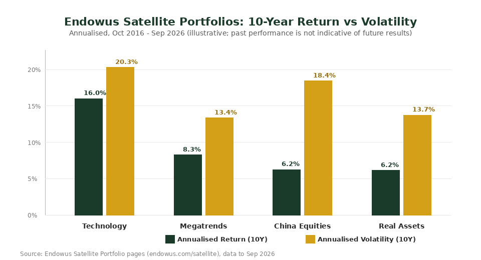 Endowus Satellite Portfolios 10-year annualised return versus volatility chart for Technology, Megatrends, China Equities and Real Assets
