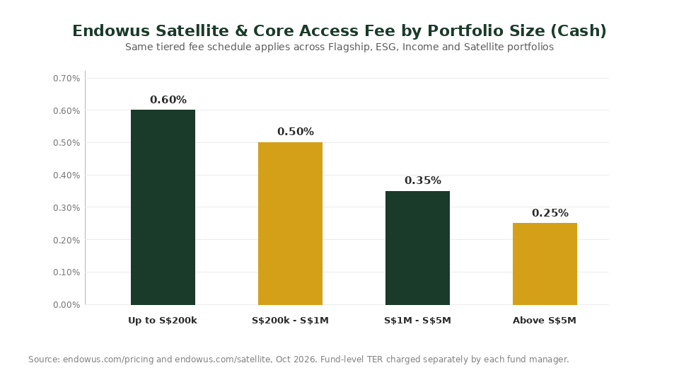 Endowus access fee tiers by portfolio size for Satellite and Core cash accounts