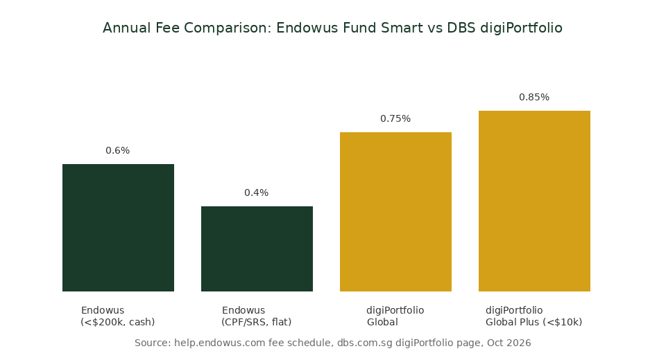 Endowus Fund Smart vs DBS digiPortfolio annual fee comparison chart for Singapore investors 2026