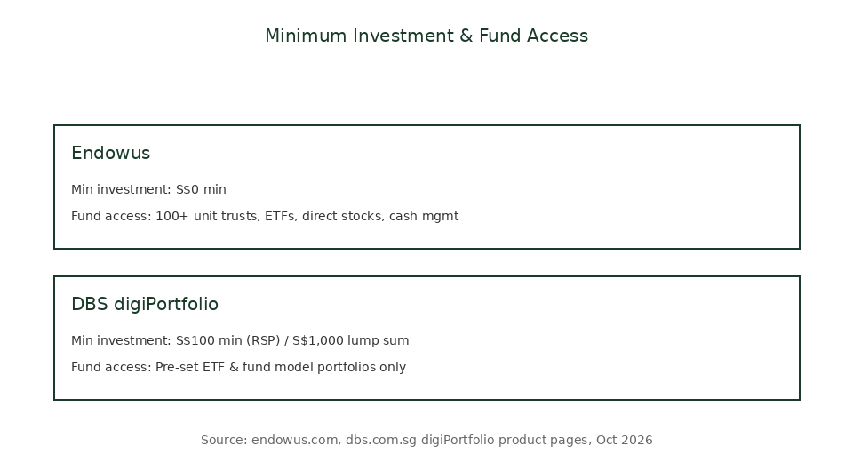 Endowus vs DBS digiPortfolio minimum investment and fund access comparison 2026