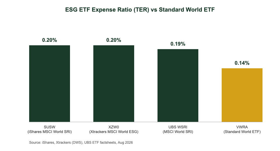 ESG ETF TER comparison SUSW vs XZW0 vs UBS WSRI vs VWRA for Singapore investors