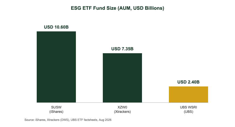 ESG ETF fund size AUM comparison SUSW vs XZW0 vs UBS WSRI for Singapore investors