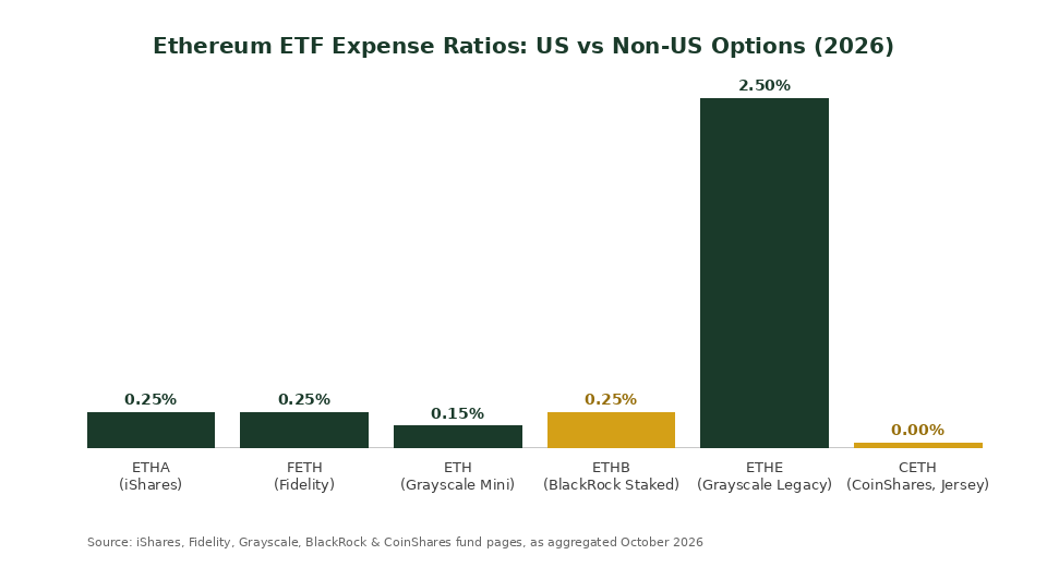 Ethereum ETF expense ratio comparison chart for Singapore investors ETHA FETH ETHB CETH