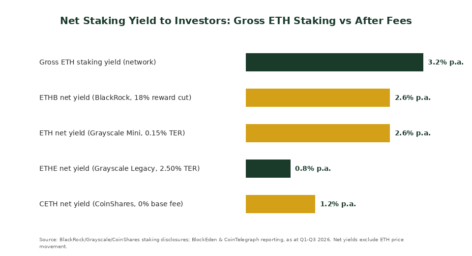 Ethereum ETF staking yield comparison chart net yield after fees Singapore investors