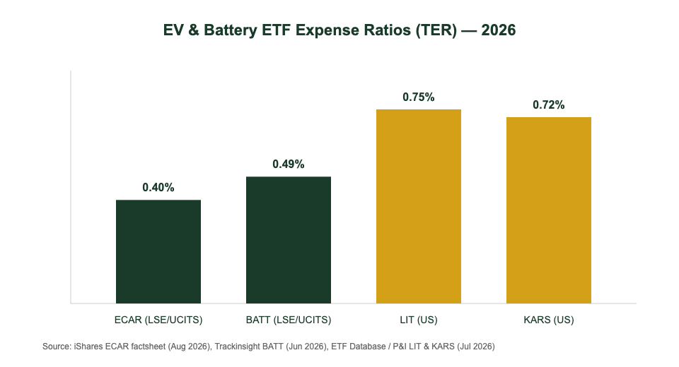 EV and battery ETF expense ratio comparison chart for Singapore investors: ECAR vs BATT vs LIT vs KARS TER 2026