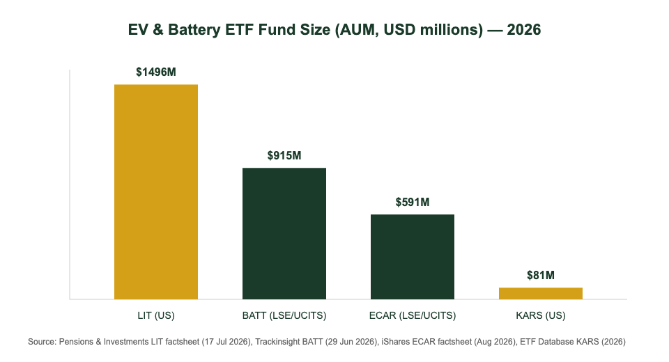 EV and battery ETF fund size AUM comparison chart Singapore investors 2026