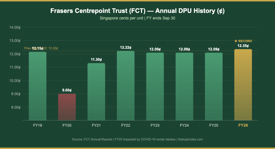 FCT FY2026 DPU History Chart - Record 12.35 Cents