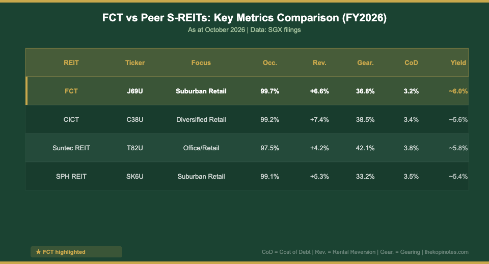 FCT vs Peer S-REITs Comparison Chart FY2026