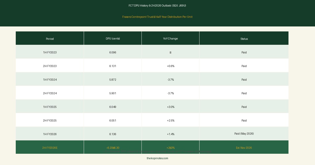 Frasers Centrepoint Trust DPU history 2026 half-year distribution table