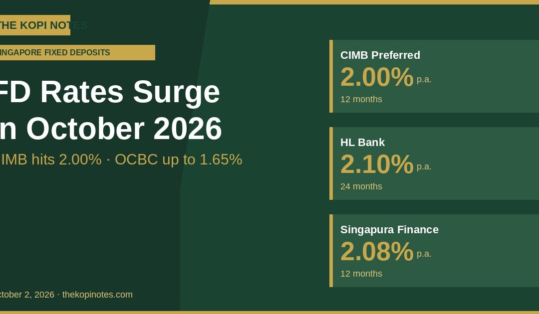 Singapore fixed deposit rates surged in October 2026 with CIMB at 2% and OCBC at 1.65%