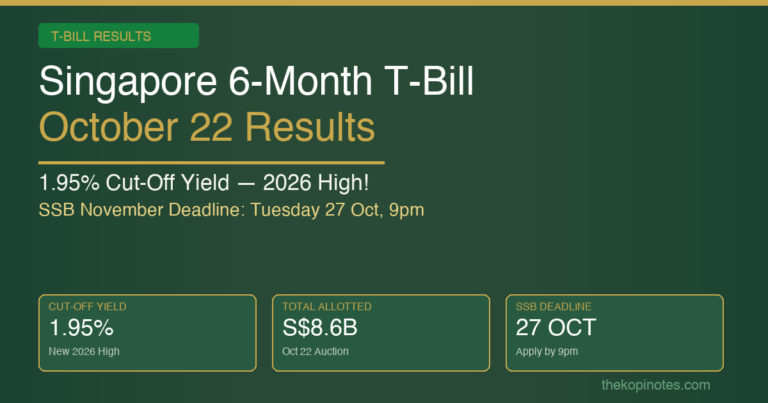 Singapore 6-Month T-Bill October 22 Results: 1.95% Cut-Off Yield — New 2026 High