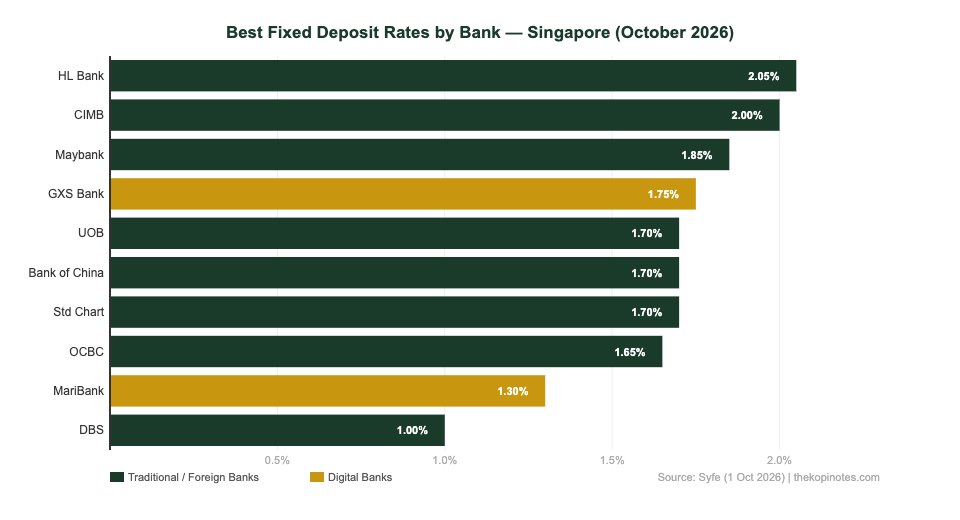 Best fixed deposit interest rates by bank Singapore October 2026 — The Kopi Notes