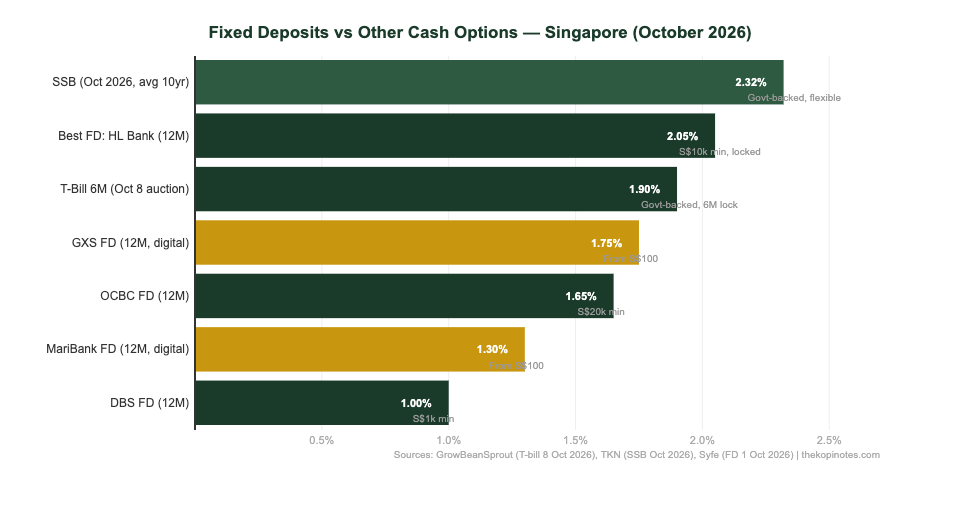 Fixed deposits vs T-bills vs Singapore Savings Bonds comparison chart October 2026 — The Kopi Notes