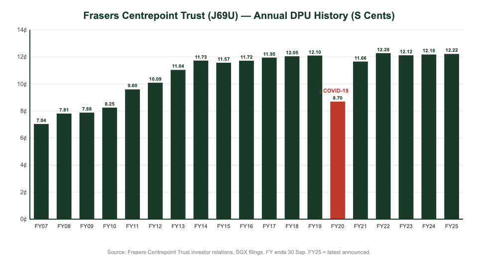 Frasers Centrepoint Trust annual DPU history bar chart 2007 to 2026 Singapore REIT