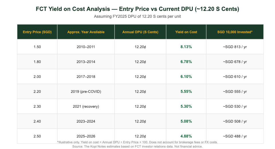 Frasers Centrepoint Trust yield on cost analysis at different entry prices Singapore investors