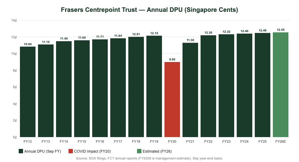 Frasers Centrepoint Trust annual DPU chart 2012-2026 Singapore cents dividend history
