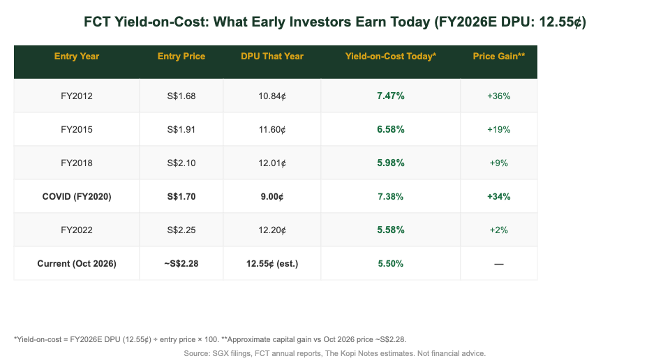 Frasers Centrepoint Trust yield-on-cost analysis by entry price 2012-2026 Singapore investors