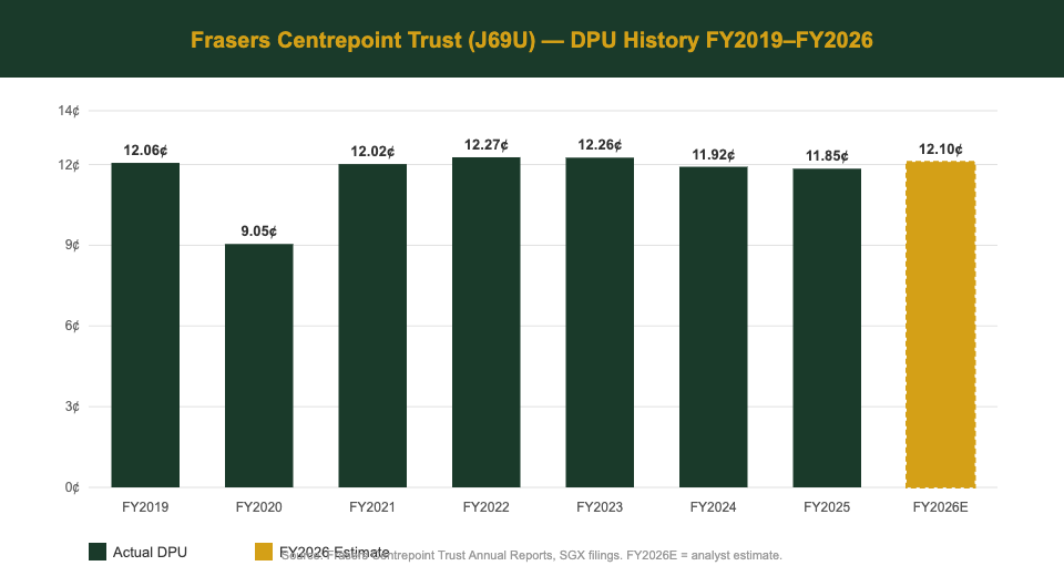 Frasers Centrepoint Trust DPU history FY2019 to FY2026 bar chart