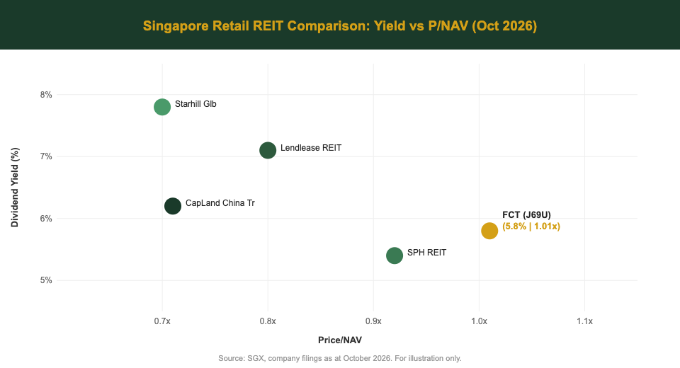 Frasers Centrepoint Trust yield vs P/NAV comparison with Singapore retail REIT peers 2026