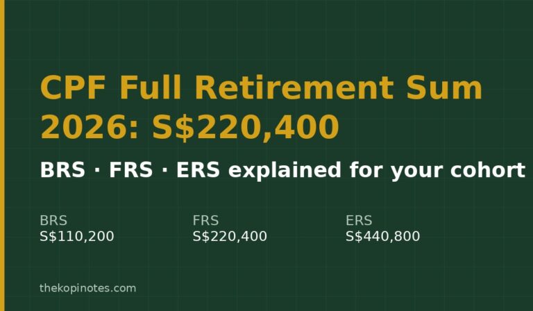 CPF Full Retirement Sum 2026: S$220,400 Explained — Cohorts, Payouts and the 2027 Rise