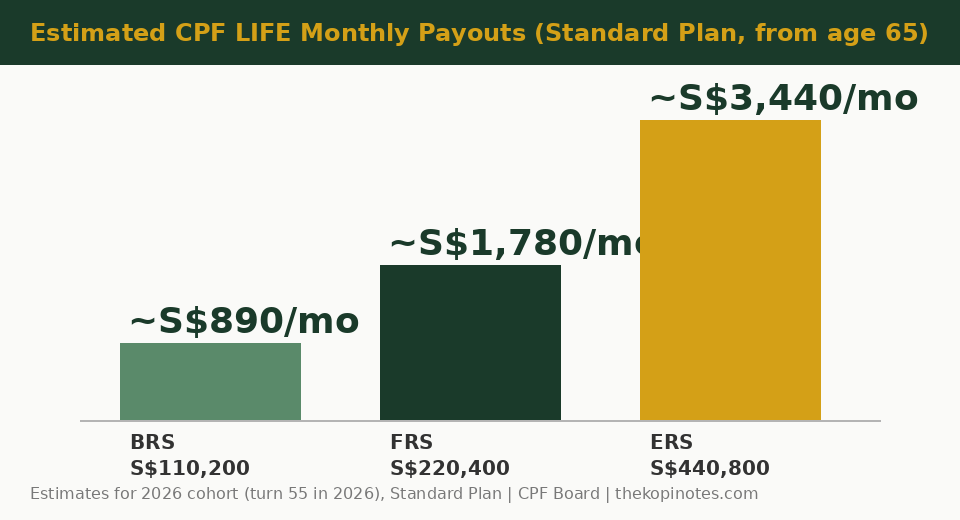 CPF LIFE monthly payouts chart BRS FRS ERS 2026 cohort