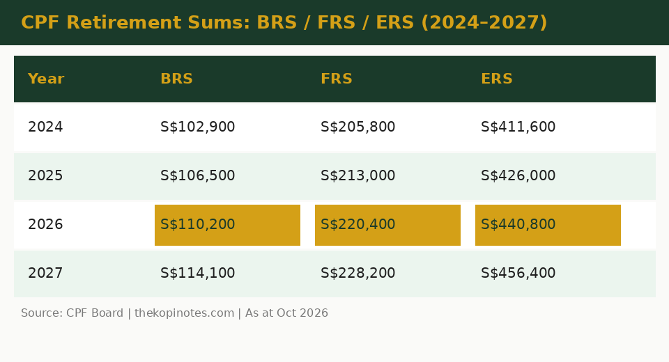 CPF Retirement Sums 2024-2027 comparison chart BRS FRS ERS